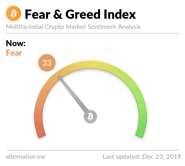 Crypto Fear & Greed Index on Dec 23, 2019