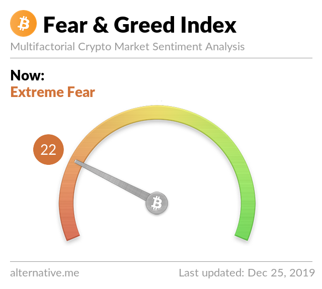 Crypto Fear & Greed Index on Dec 25, 2019