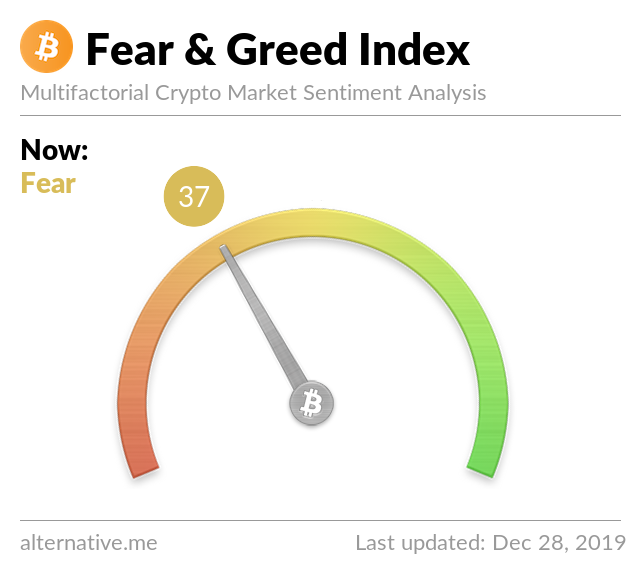 Crypto Fear & Greed Index on Dec 28, 2019