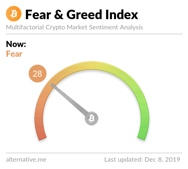 Crypto Fear & Greed Index on Dec 08, 2019