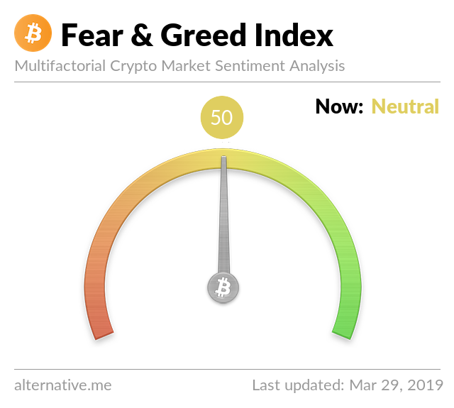 Crypto Fear & Greed Index on Mar 29, 2019