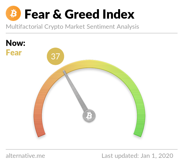 Crypto Fear & Greed Index on Jan 1, 2020