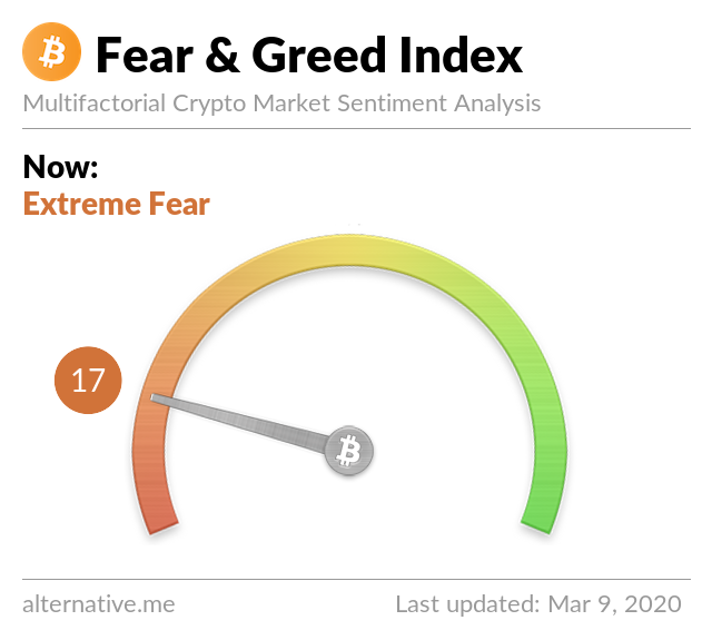 Crypto Fear & Greed Index on Mar 9, 2020