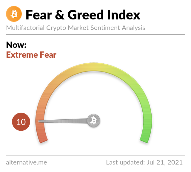 Crypto Fear & Greed Index on Wednesday, July 21st, 2021