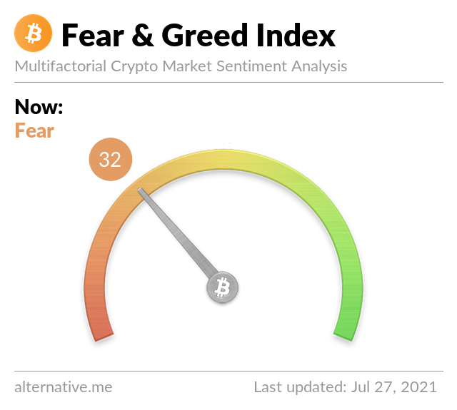 Crypto Fear & Greed Index on Tuesday, July 27th, 2021