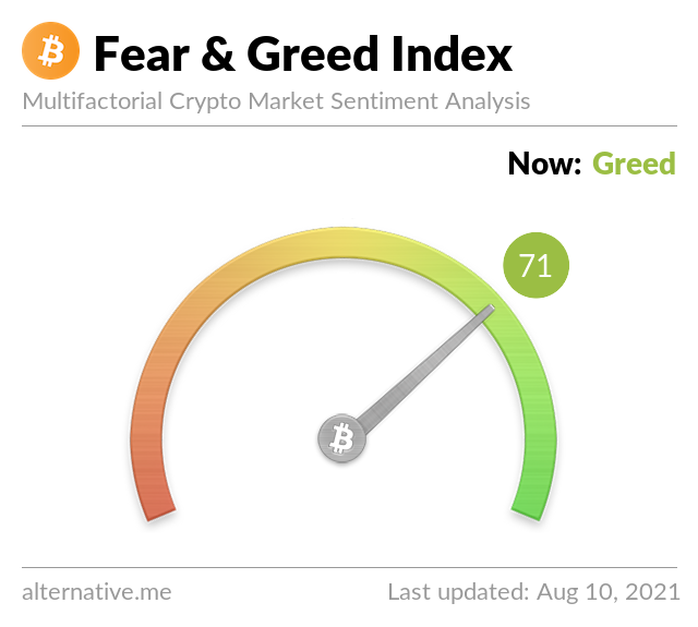 Crypto Fear & Greed Index on Tuesday, August 10th, 2021