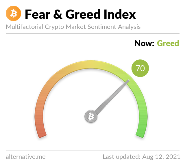 Crypto Fear & Greed Index on Thursday, August 12th, 2021