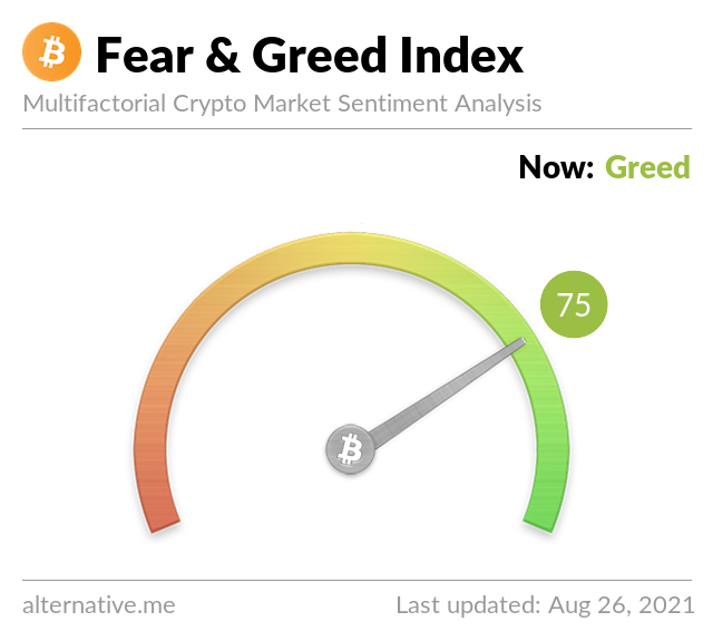 Crypto Fear & Greed Index on Thursday, August 26th, 2021