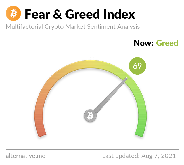 Crypto Fear & Greed Index on Saturday, August 7th, 2021