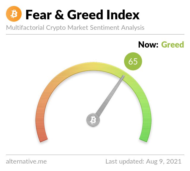 Crypto Fear & Greed Index on Monday, August 9th, 2021