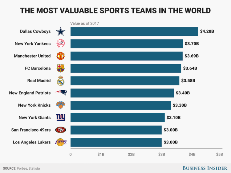 Image result for most valuable sports franchise