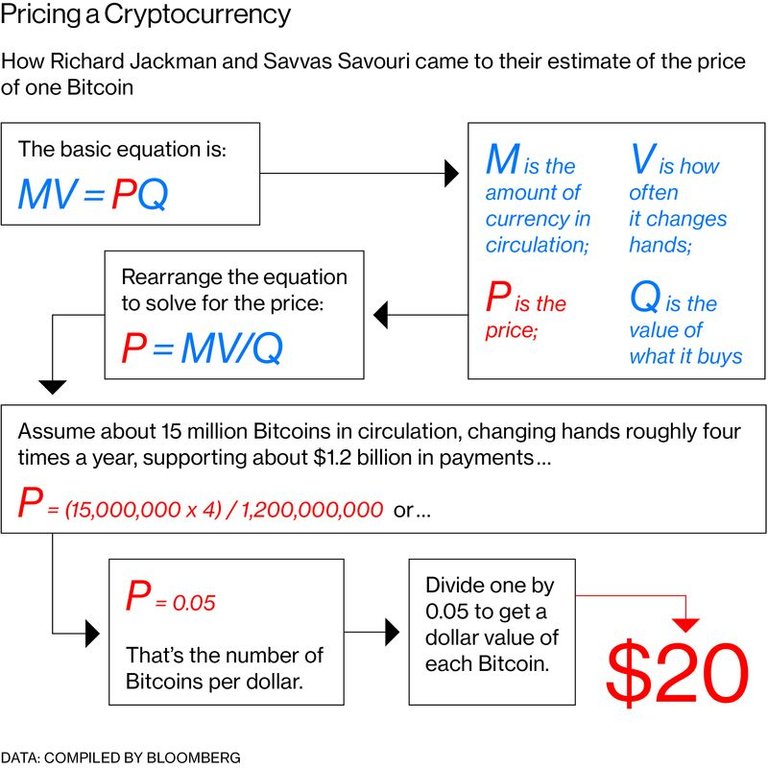 https://www.bloomberg.com/news/features/2018-04-19/what-bitcoin-is-really-worth-may-no-longer-be-such-a-mystery?srnd=cryptocurriences