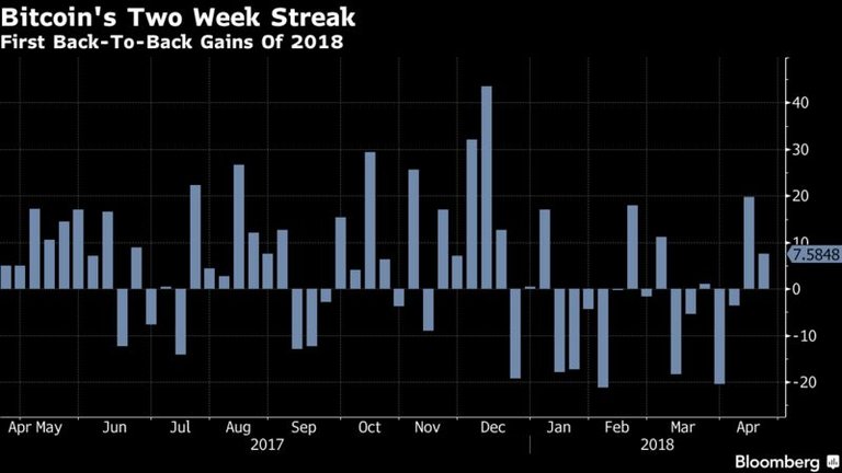 https://www.bloomberg.com/news/articles/2018-04-20/bitcoin-positioned-for-2018-s-first-back-to-back-week-of-gains