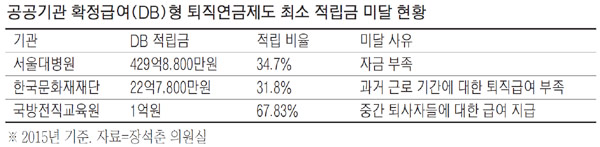 공공기관 확정급여형 퇴직연금제도 최소 적립금 미달 현황