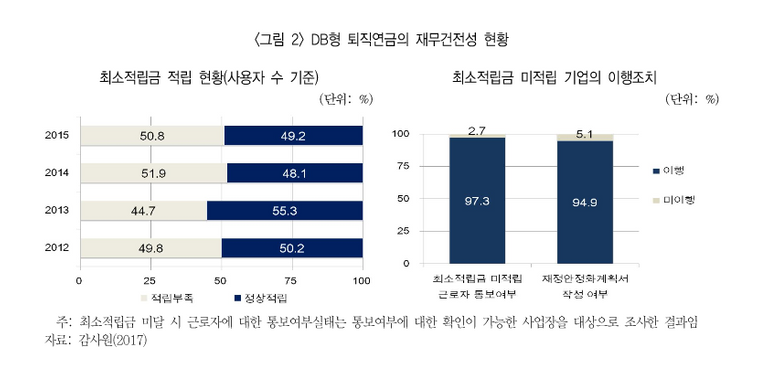 DB형 퇴직연금의 재무건전성 현황