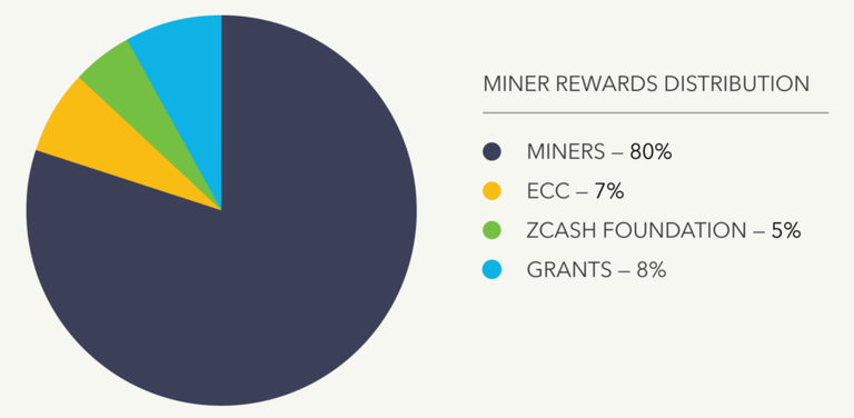 Zcash block reward distribution graph