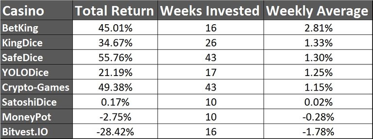 10 month returns