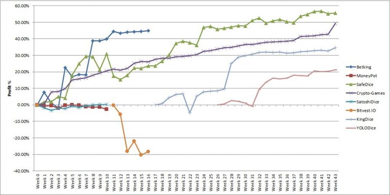 Week 43 Investment Results