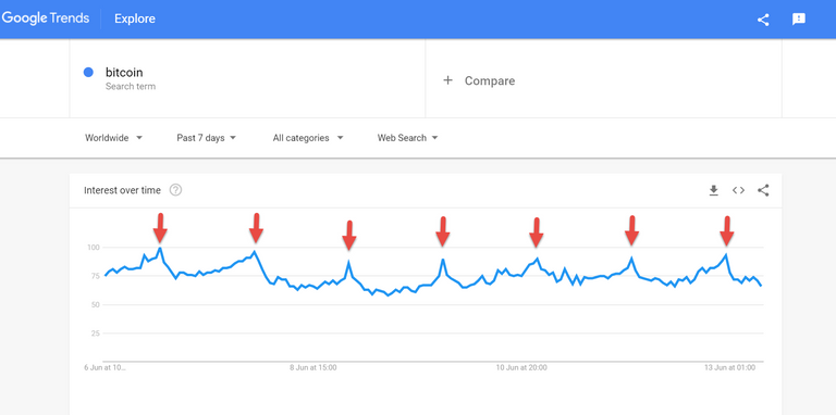 bitcoin searches worldwide