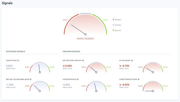 On-chain data for Bitcoin from blockchain intelligence firm IntoTheBlock. The data shows that the cryptocurrency is âmostly bearishâ from an on-chain perspective.