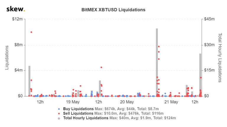BitMEX liquidation events over the past three days. The right side contains the liquidations sustained in the recent crash.