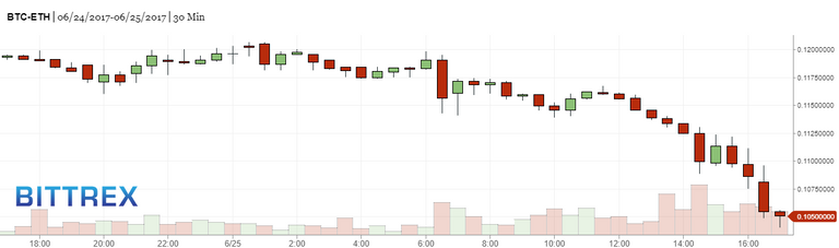 Bittrex