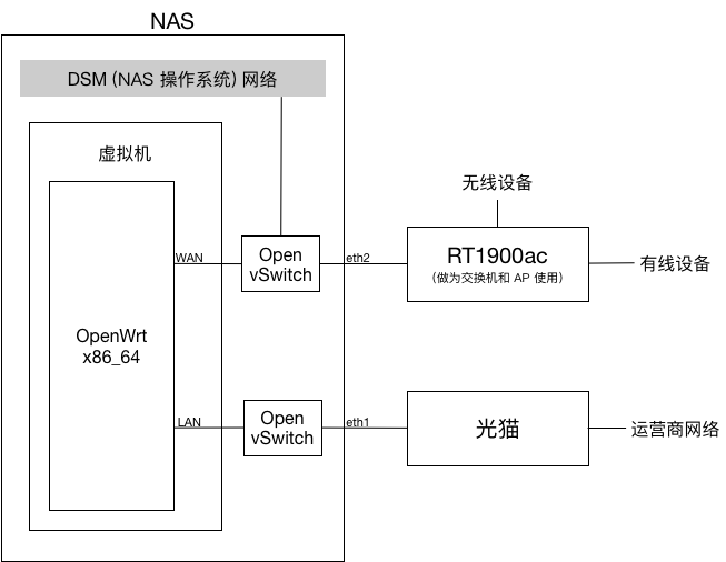 我的家庭网络拓扑图。Synology DS918+ NAS 具有两个以太网接口。NAS 上运行有 OpenWrt 虚拟机，虚拟机中 OpenWrt 的 LAN 口通过 Open vSwitch 与 NAS 上的第一个以太网口相连，OpenWrt 的 WAN 口通过 Open vSwtich，分别连接 NAS 操作系统的内部网络，和 NAS 上另外一个以太网接口。同时，这个以太网接口与 RT1900ac 相连，做为无线 AP 和交换机，为家中其他设备提供网络。