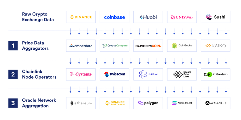 Chainlink house of cards