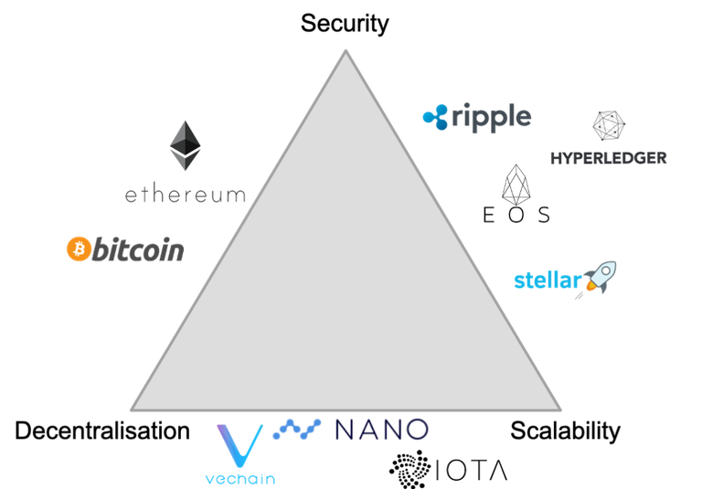 trilemme de la blockchain