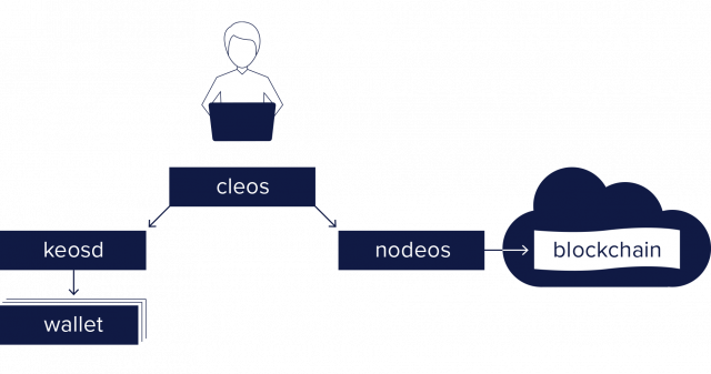 EOSIO Architecture