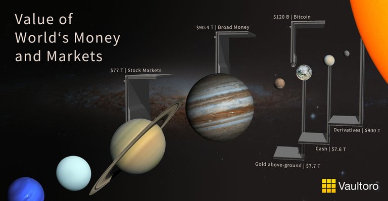 Visualisation of World's Money and Markets