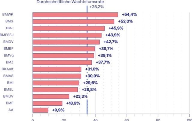 Manche Bundesministerien schaffen bei der Personalentwicklung Wachstumsraten wie US-Startups