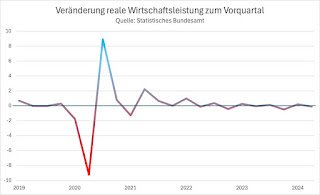 wachstum wirtschaft deutschland Grafik