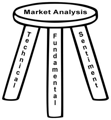 Image result for sentiment technical analysis fundamental stool