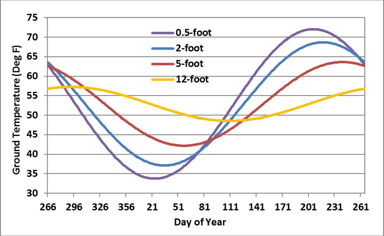 ground temperature