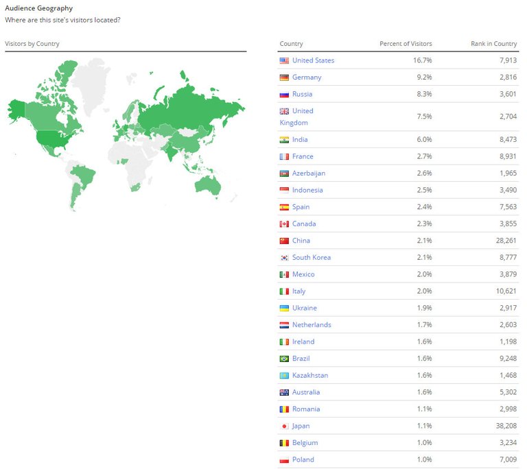 steem-alexa-11-aug-audience-geography