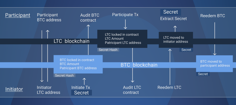 Atomic Swap execution process