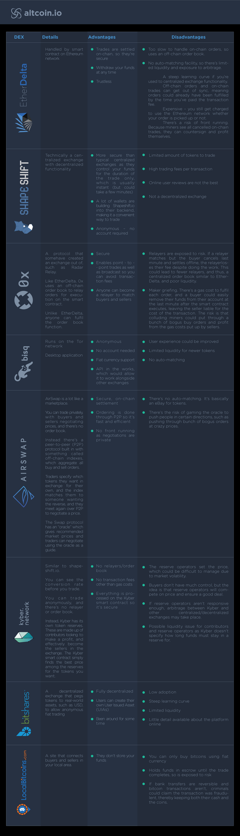 Dzentrale Exchanges