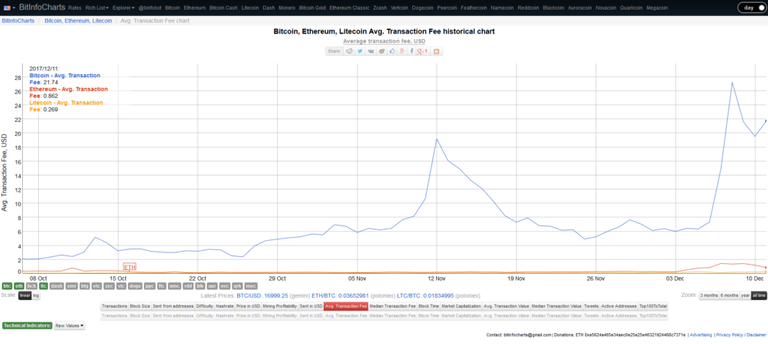 Average Transaction Fees (Bitcoin vs Ethereum vs Litecoin)