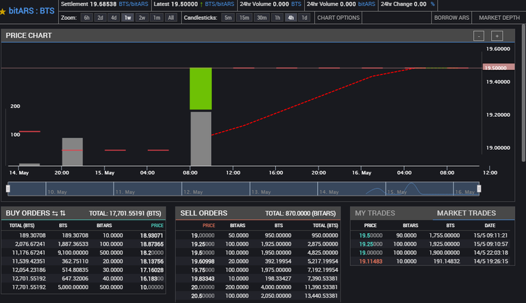 Bitshares platform