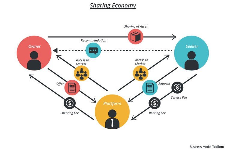 Collaborative Consumptionì ëí ì´ë¯¸ì§ ê²ìê²°ê³¼