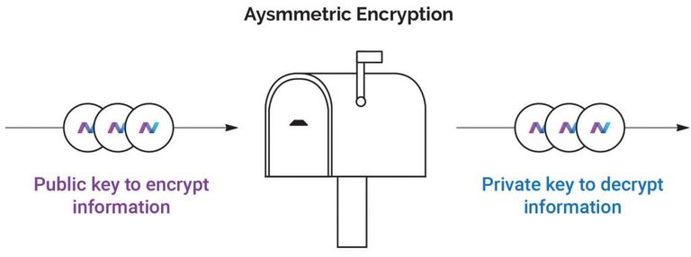 Asymmetric Encryption