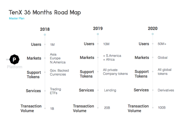 Road map tenx Source https://medium.com/@christoph.k.mueller/tenx-what-i-like-what-i-dont-like-and-why-i-am-still-investing-and-why-an-ico-is-not-an-ipo-aef70db71cc5