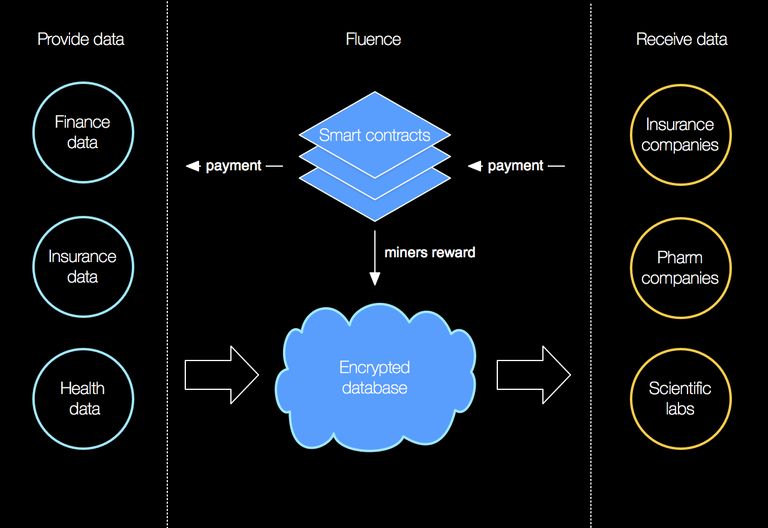 Fluence data markets