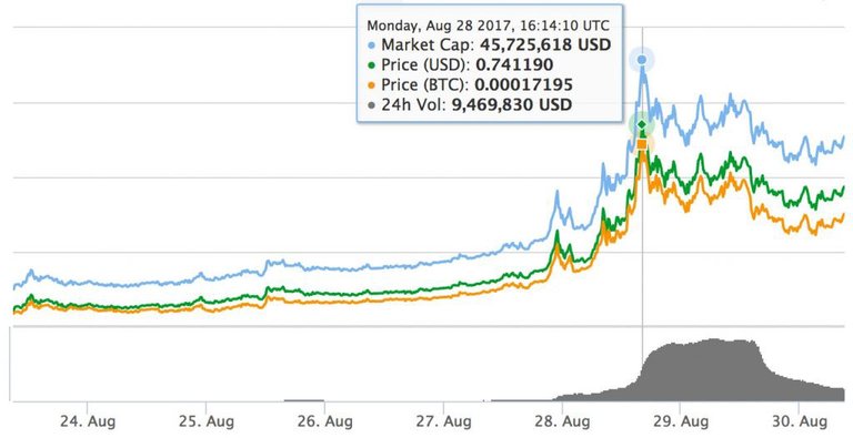 Nav Coin Price Chart