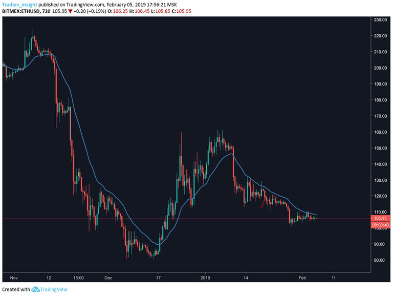 Statistics for Crypto Traders Part 1: Means and Moving Averages