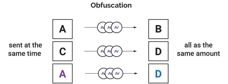 Obfuscation