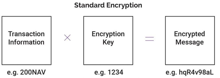 Standard Encryption