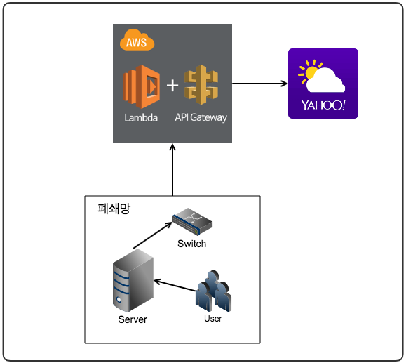 AWS를 이용한 Proxy API 구현​