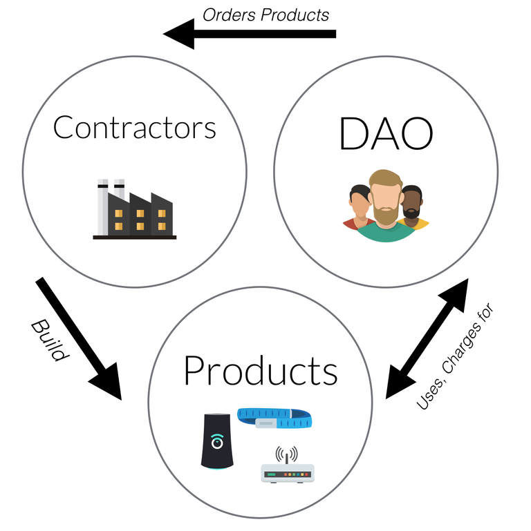 Strukturen på The DAO: Medlemmene stemmer på hvilke Contractors de vil ha til å lage hvilke produkter. Bestillingen kommer med en slump penger for å kunne gjennomføre forespørselen. The DAO tjener så igjen penger på det utviklede produktet. Kilde: daohub.org